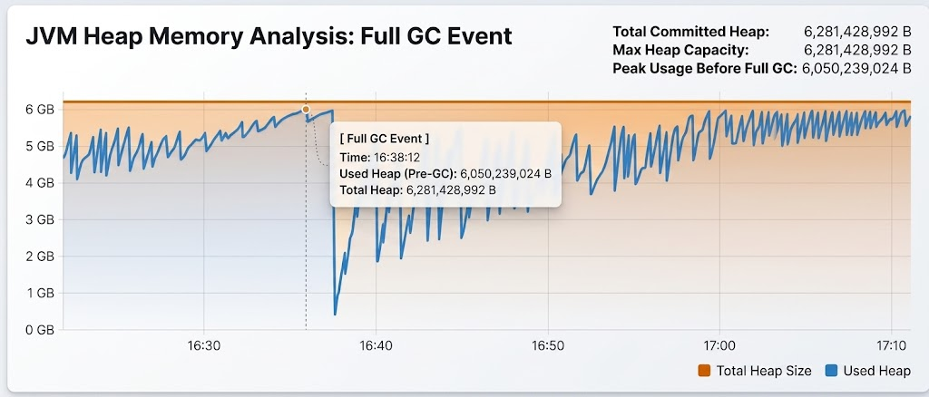 JVM heap usage sawtooth ending in a full GC event