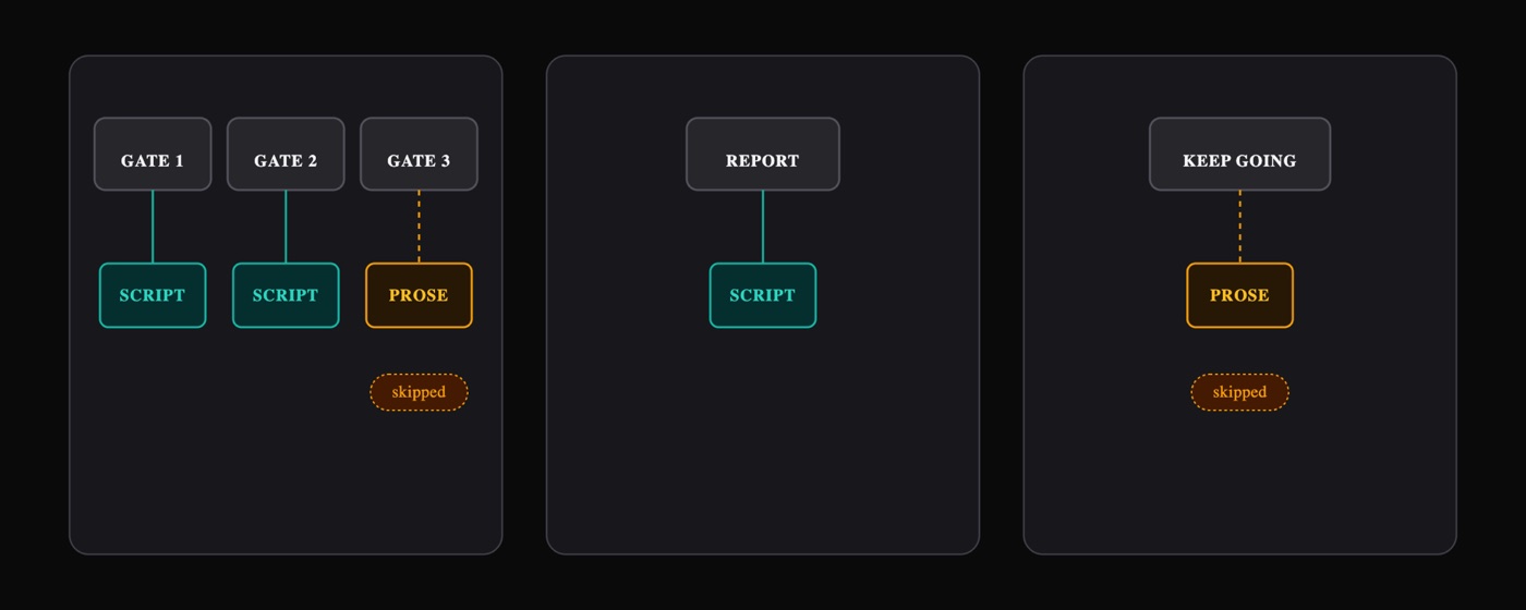 Five rules in a row. Three are backed by a script and hold. Two are backed only by prose, and both were skipped on a real run.