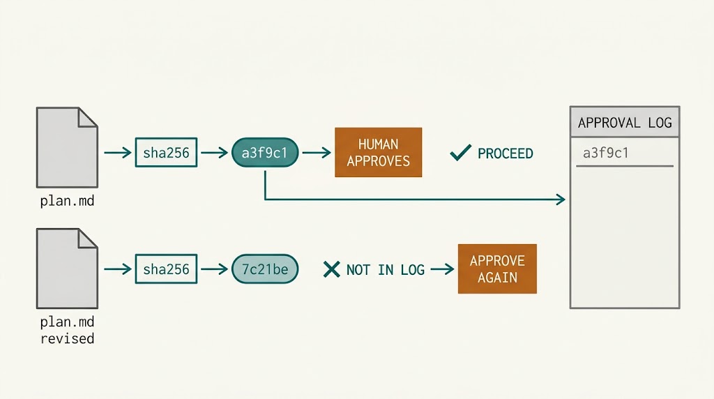 An artifact is hashed and the hash recorded in an append only approval log; a revised artifact hashes to a different value, is not found in the log, and must be approved again.