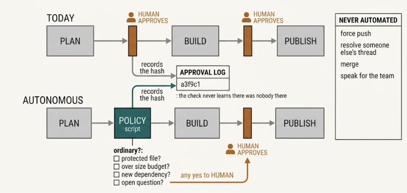 The same pipeline today and when autonomous. The plan gate slot keeps its size and position but its approver changes from a human to a policy script, which escalates to a human when a plan touches a protected file, exceeds the size budget, adds a dependency or carries an open question. Both approvers write the same hash into the same approval log. The publish gate stays human in both rows, and four actions are never automated.