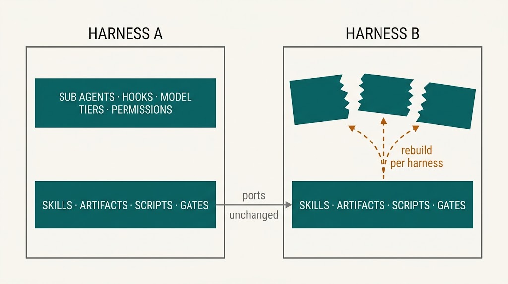 Two harnesses; the lower layer of skills, artifacts, scripts and gates crosses intact, while the upper layer of sub agents, hooks, model tiers and permissions must be rebuilt.