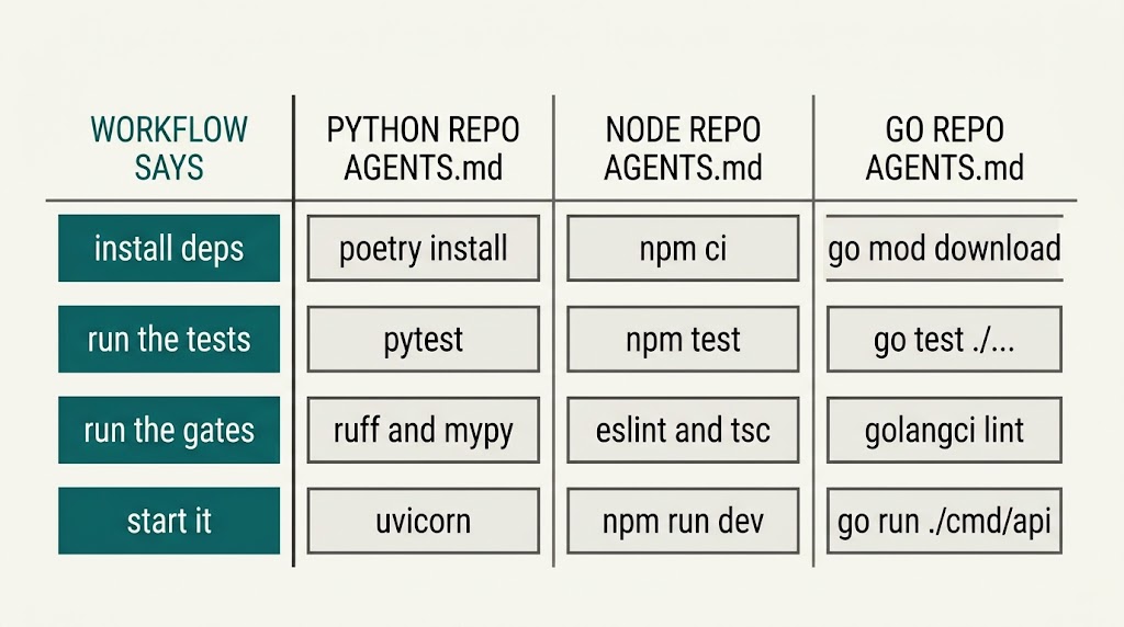 A table: one workflow column stating four intents, and three repository columns in Python, Node and Go answering those same intents with their own concrete commands.