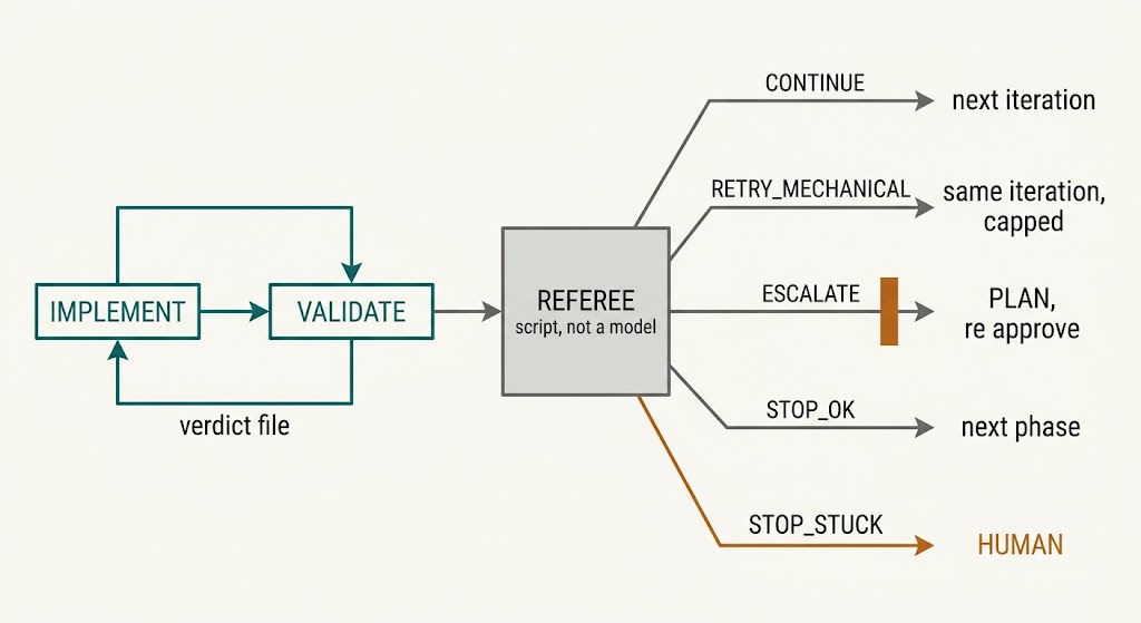 An implement and validate cycle whose continuation is decided by a script drawn outside the loop, fanning out to five verdicts including escalation to planning and a stop to a human.
