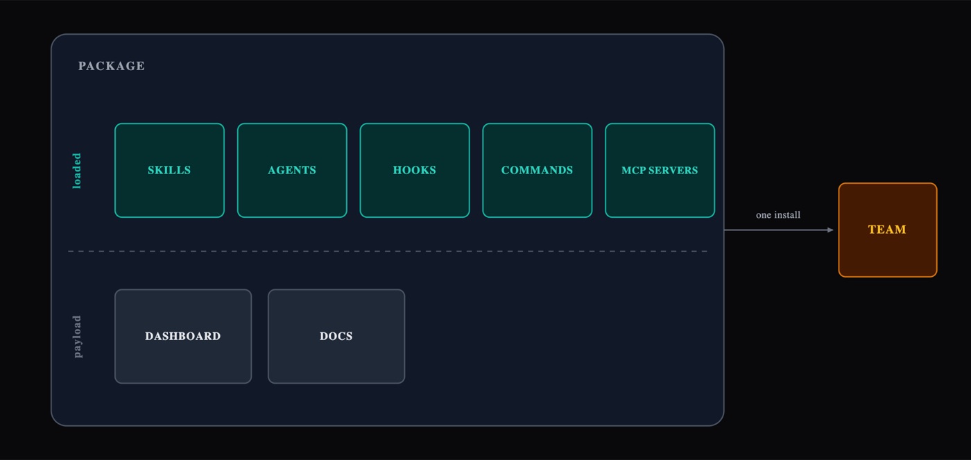 A single package. Its upper half holds the components the runtime loads: skills, agents, hooks, commands and MCP servers. Its lower half holds files that merely ride along, a dashboard and docs. One arrow delivers the whole package to a team in one install.