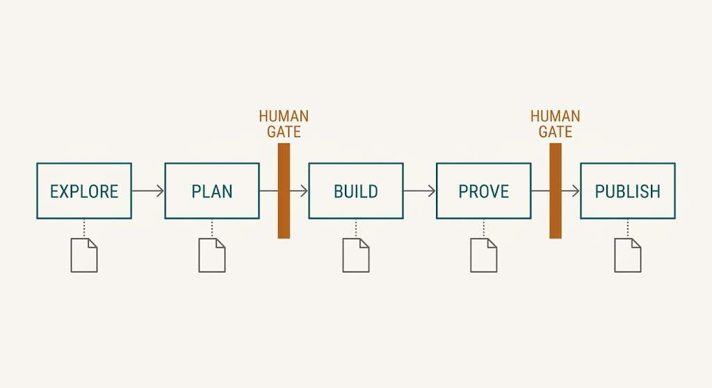 Five phases in a row, EXPLORE, PLAN, BUILD, PROVE, PUBLISH, each writing a file, with human gates between PLAN and BUILD and between PROVE and PUBLISH.