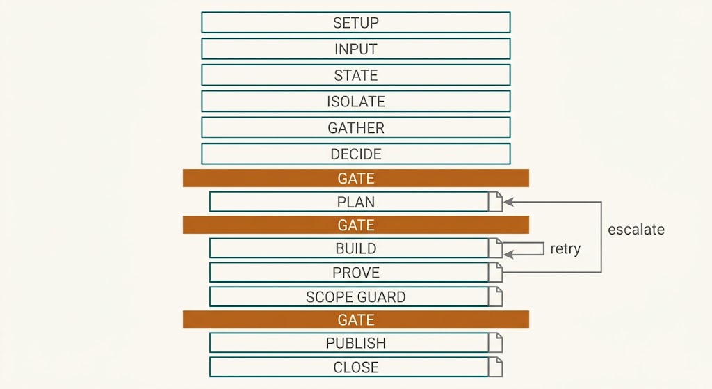 The run skeleton as a vertical stack of twelve phases with three full width human gates, a retry arrow inside build and an escalation arrow back to plan.