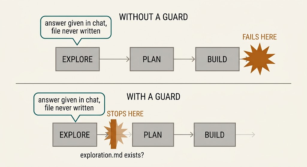 Two panels: without a guard a missing file lets the run continue and fail past the last phase; with a guard it stops at the seam where the file is missing.