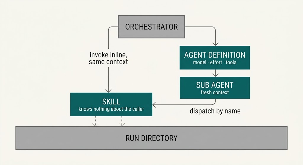 An orchestrator reaching one skill two ways: directly inline, or by dispatching a named agent definition that spawns a fresh context sub agent which then invokes the same skill.