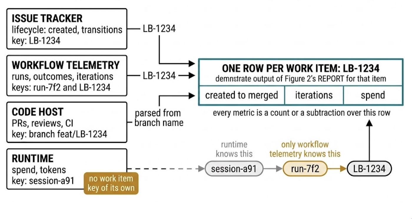 Four telemetry streams joining to one row for work item LB-1234. The tracker, workflow telemetry and code host each join directly on the work item key, the last by parsing it from a branch name. Runtime carries only a session id, so it joins through a chain from session to run to work item, and only workflow telemetry knows the middle link.