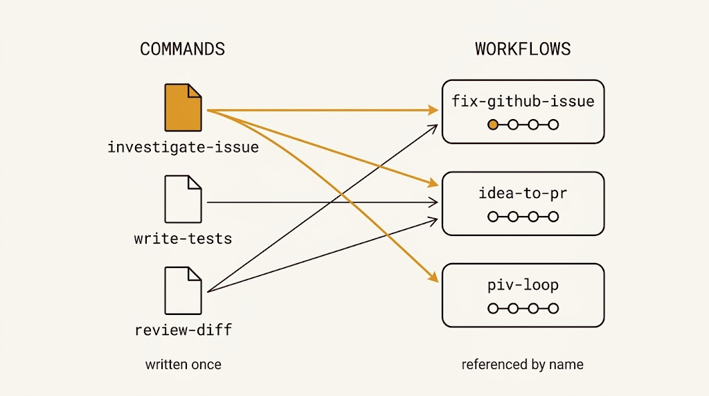Two columns. On the left, three command files: investigate-issue highlighted amber, plus write-tests and review-diff. On the right, three workflows named fix-github-issue, idea-to-pr and piv-loop, each drawn as a small graph of connected nodes. Amber arrows run from investigate-issue to all three workflows; the other two commands feed one or two workflows each. The left column is labelled "written once", the right "referenced by name".