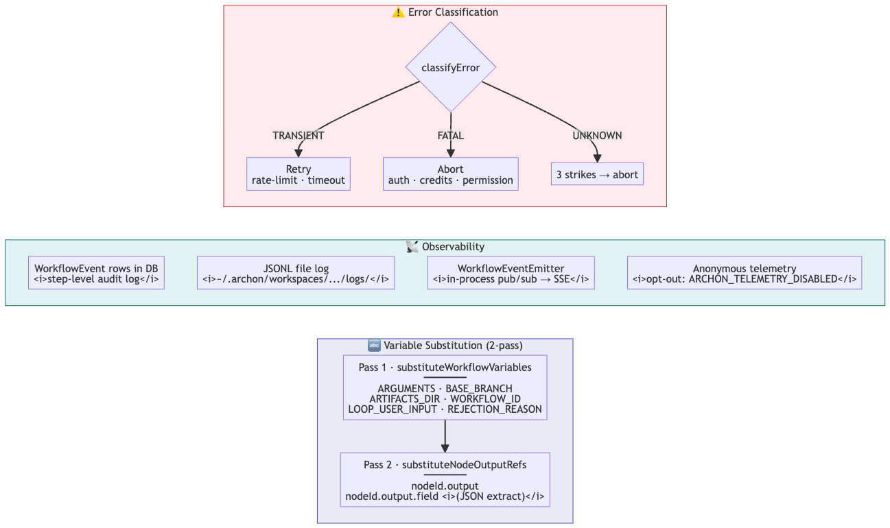 Three diagrams. Error classification routes a caught error to transient (retry on rate limit or timeout), fatal (abort on auth, credits or permission) or unknown (three strikes then abort). Observability lists four channels: event rows in the database, a JSONL file log, an in-process emitter feeding SSE, and anonymous telemetry. Variable substitution runs in two passes: run-scoped variables first, then cross-node output references.