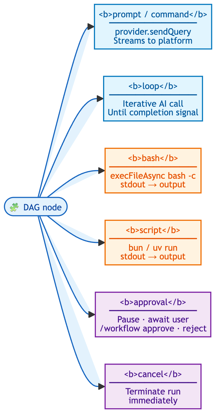 A fan-out from a DAG node to six node types, color-coded. Blue for the AI nodes: prompt/command and loop. Orange for the shell nodes: bash and script. Purple for the gates: approval and cancel.