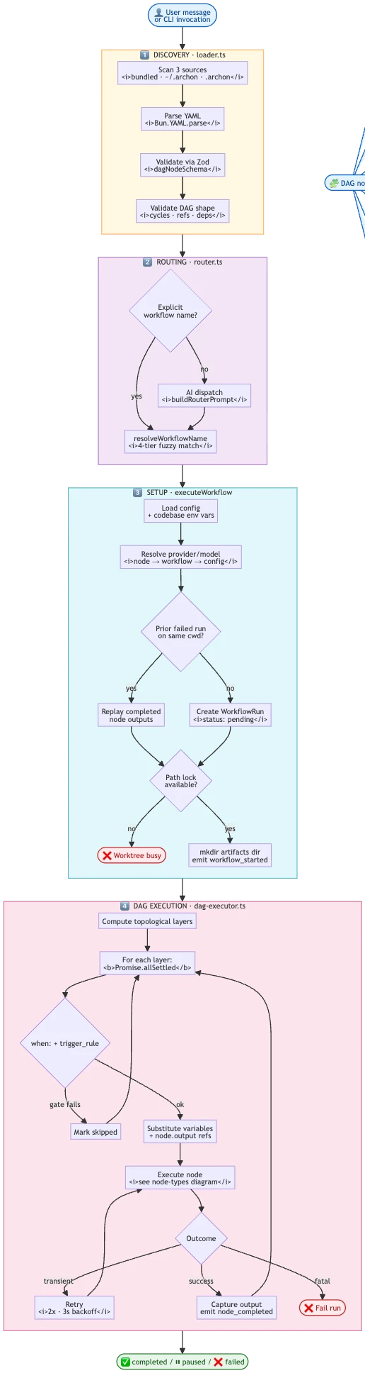 A flowchart of the four phases. Discovery scans three sources, parses YAML, validates nodes and validates the DAG shape. Routing checks for an explicit workflow name and otherwise asks a model, then fuzzy-matches. Setup loads config, resolves provider and model, checks for a prior failed run, creates the run row and takes the path lock. DAG execution computes topological layers and runs each layer, evaluating conditions, substituting variables, executing nodes, and retrying or failing on the outcome.