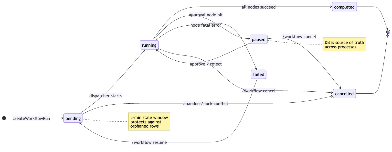 A state diagram. A run is created as pending, becomes running when the dispatcher starts, and from running can reach completed, paused, failed or cancelled. Paused returns to running on approve or reject. Failed returns to pending on resume. Two annotations: a five-minute stale window protects against orphaned rows, and the database is the source of truth across processes.