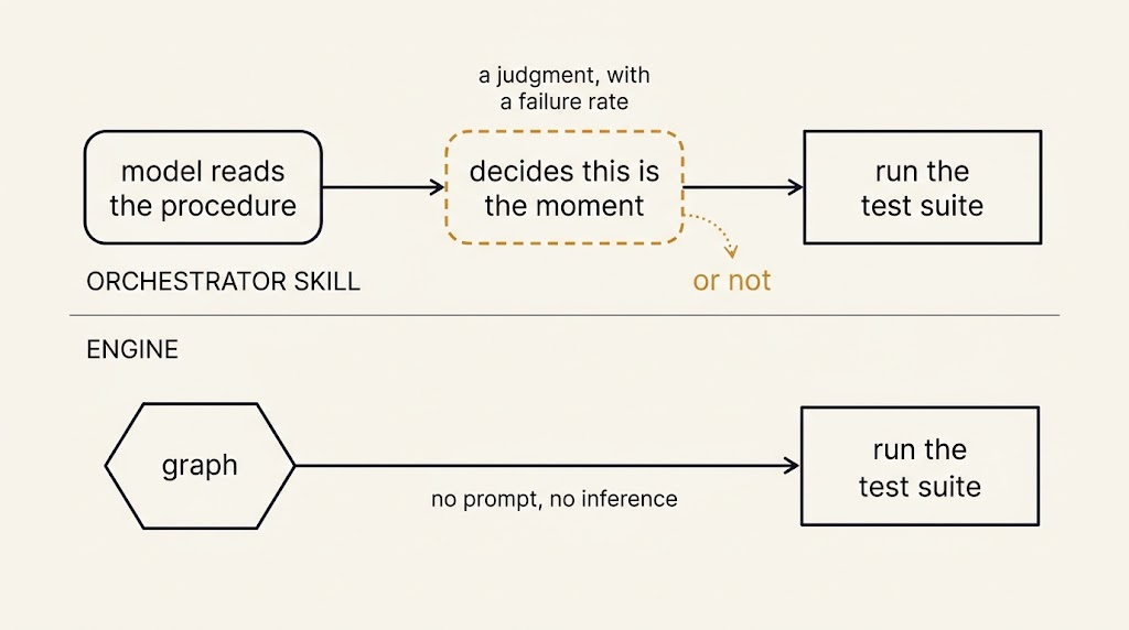 Two lanes. In the orchestrator lane, the model reads the procedure, then a dashed box marks a judgment about whether this is the moment, then the test suite runs; a dotted branch leaves the lane labelled "or not". In the engine lane, the graph leads straight to the same test suite box with nothing in between.