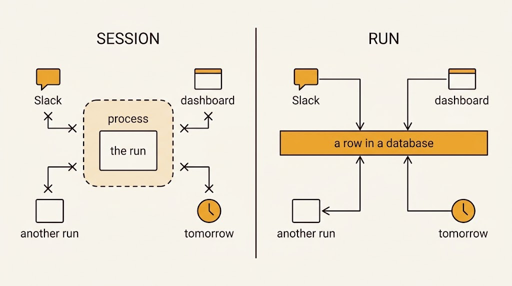 Two panels. On the left, a session: a dashed process box holding the run, with Slack, a dashboard, another run and tomorrow each connected by a line that stops short and ends in a cross. On the right, a run: an amber database row that all four reach with arrows.