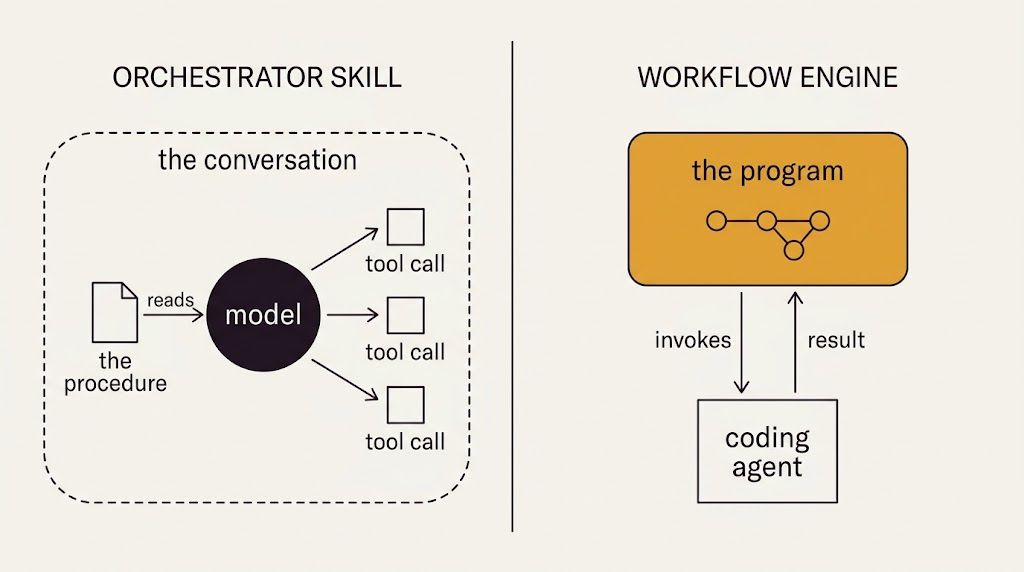 Two panels. On the left, an orchestrator skill: a dashed boundary labelled "the conversation" contains the model, the procedure it reads, and the tool calls it issues. On the right, a workflow engine: an amber box labelled "the program" holds a graph and sits above a smaller separate box labelled "coding agent", with arrows down to it labelled "invokes" and back up labelled "result".