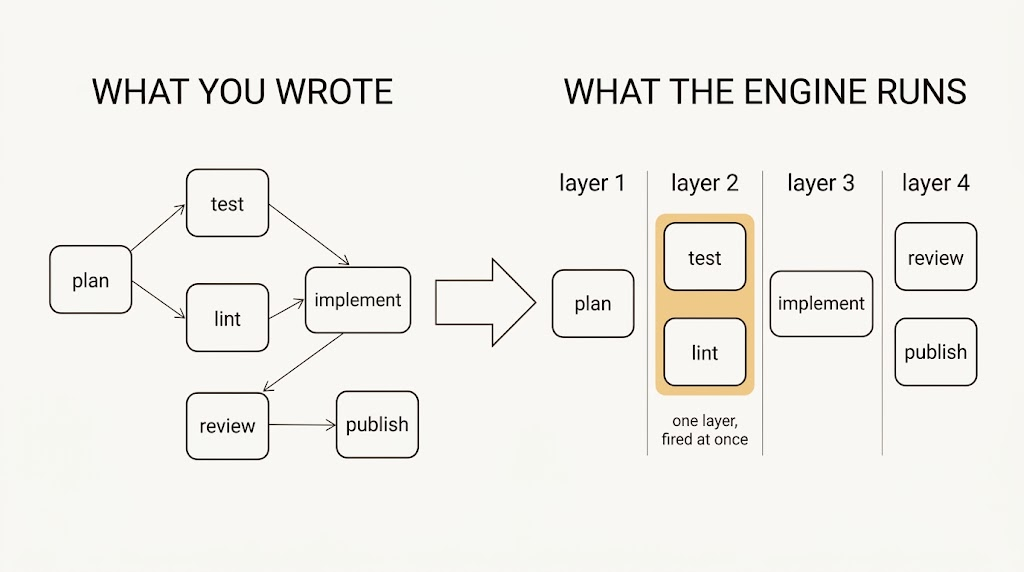 Two stages. On the left, six nodes scattered with dependency arrows between them: plan, test, lint, implement, review, publish. On the right, the same six sorted into four layers, with test and lint sharing one amber-banded layer marked "one layer, fired at once".
