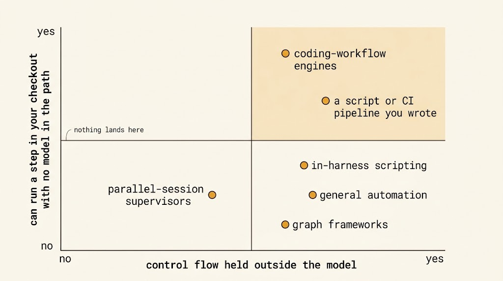 A two-by-two chart. The horizontal axis is whether control flow is held outside the model; the vertical is whether a step can run in your checkout with no model in the path. Only the top right quadrant, shaded amber, holds coding-workflow engines and a script or CI pipeline you wrote. In-harness scripting, general automation and graph frameworks sit bottom right; parallel-session supervisors sit bottom left. The top left quadrant is empty.
